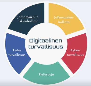 Digitaalinen turvallisuus